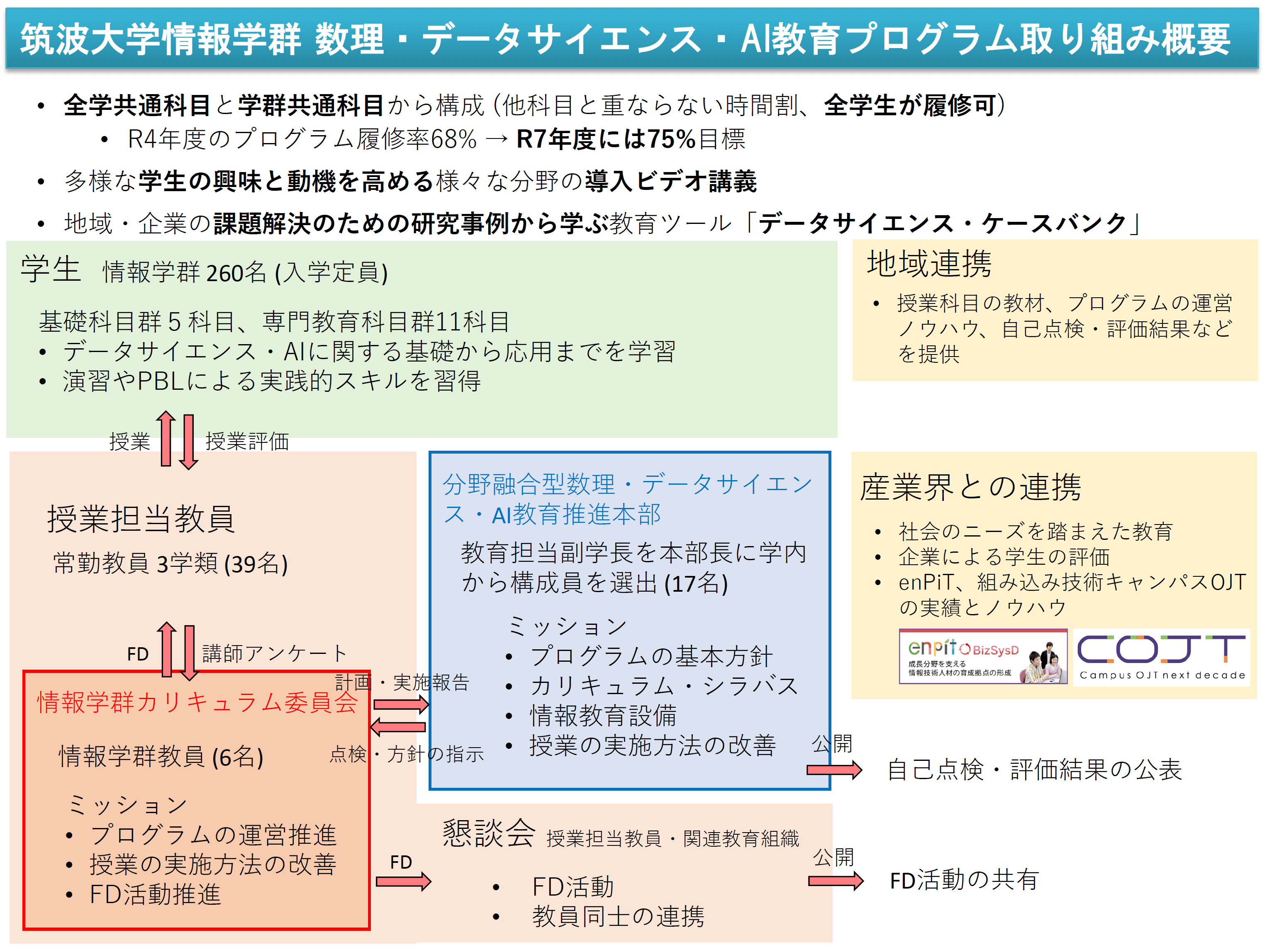 プログラム取り組み概要