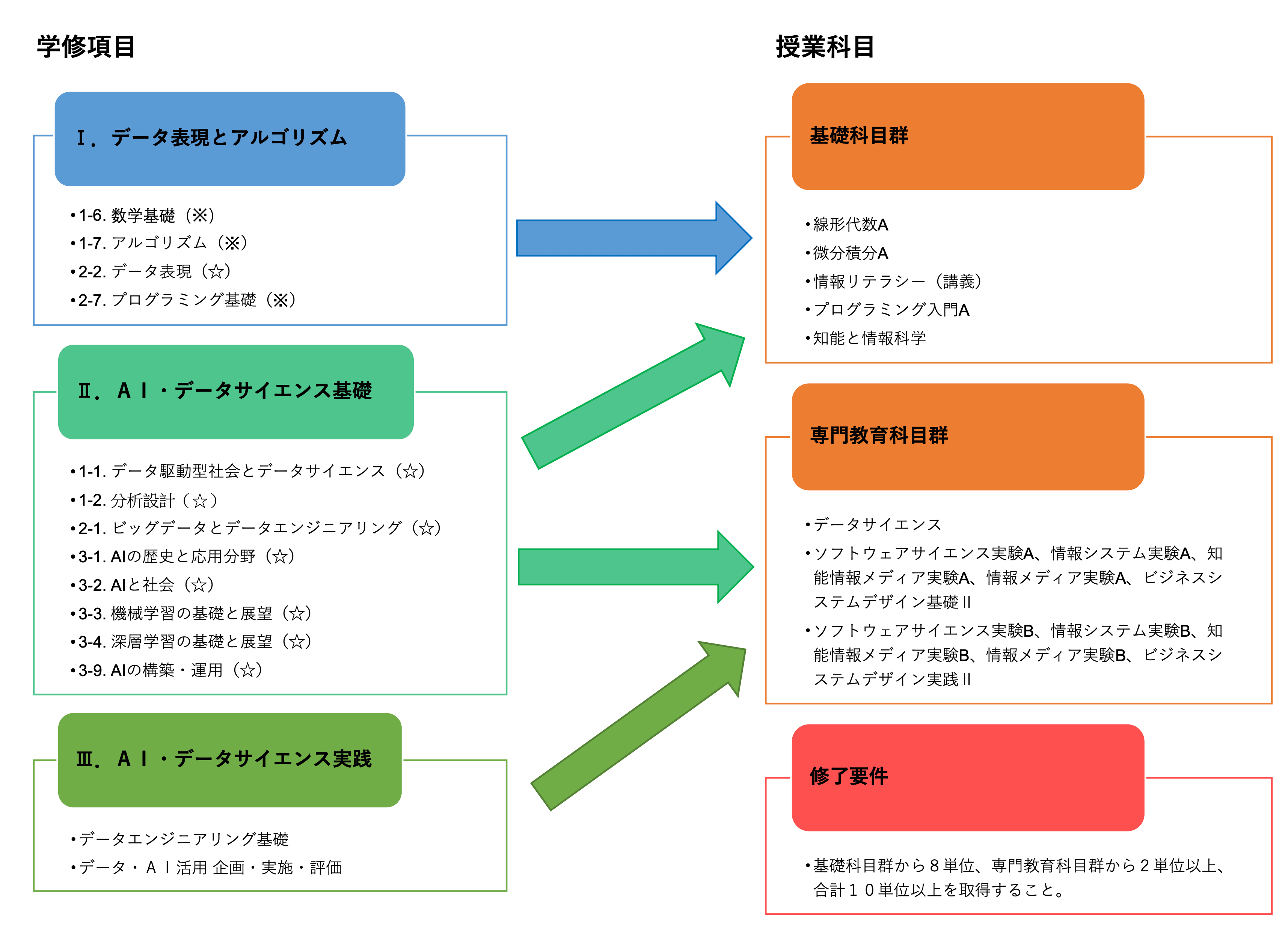 学修項目