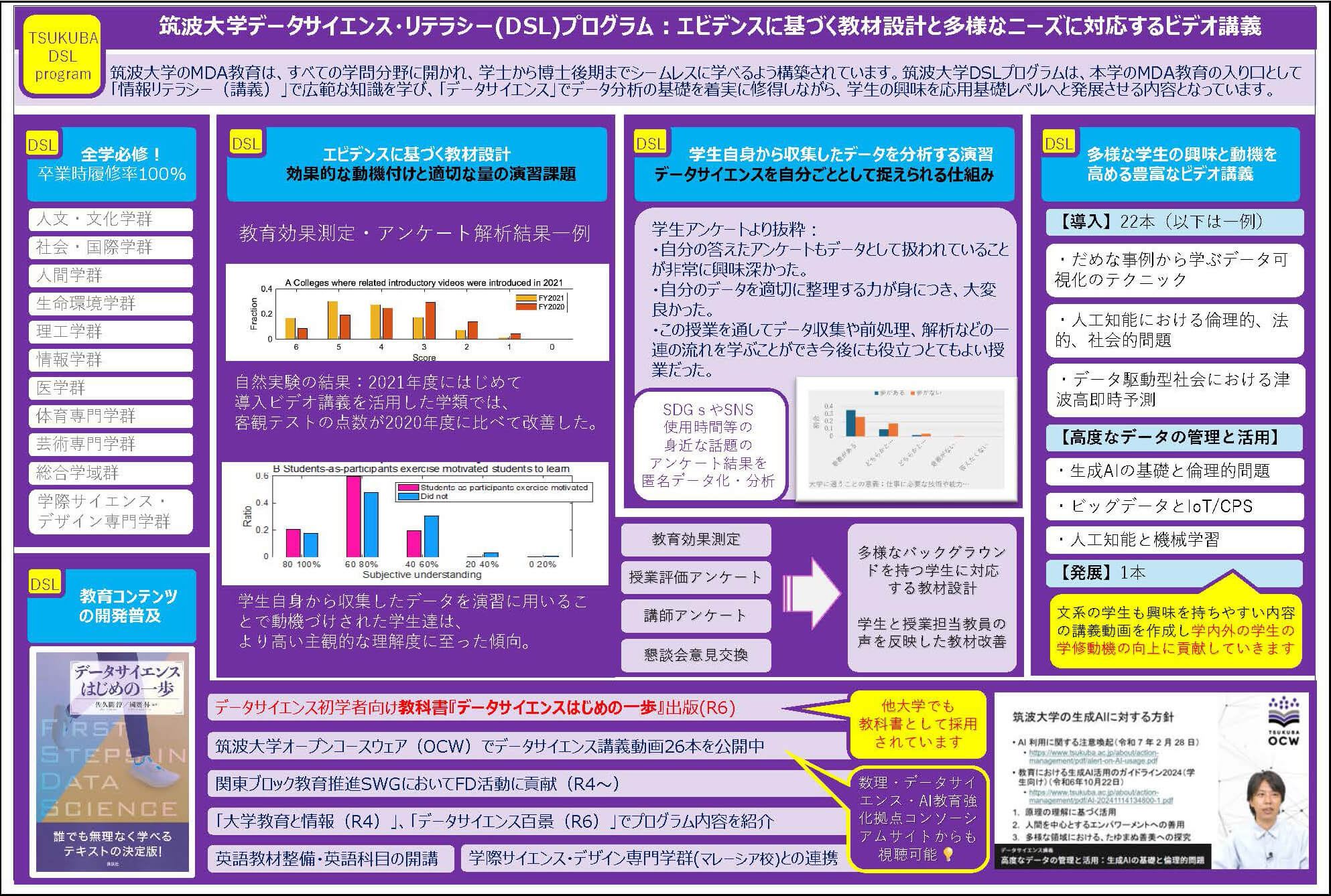 データサイエンス・リテラシー(DSL)プログラム 取り組み概要