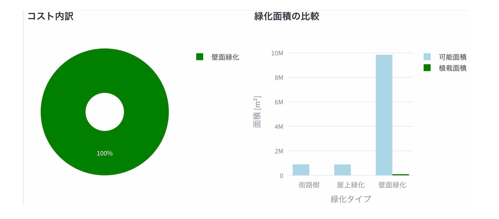 コスト内訳と緑化面積の比較