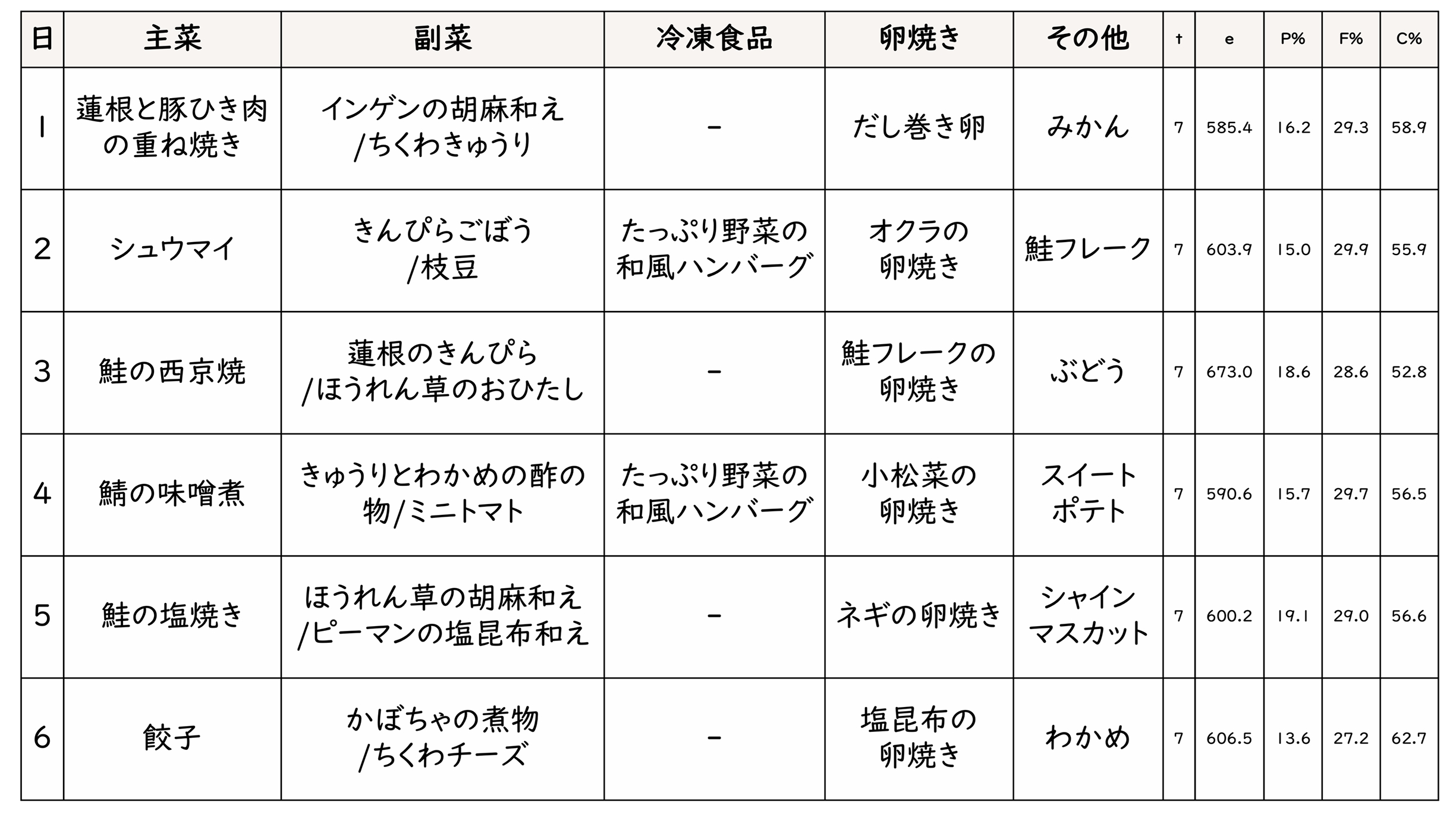 最適化によって得られた 6 日分の献立例